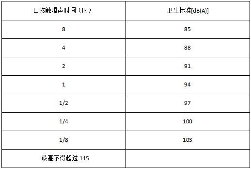 噪聲衛(wèi)生標(biāo)準和北美常用的噪聲程度對比